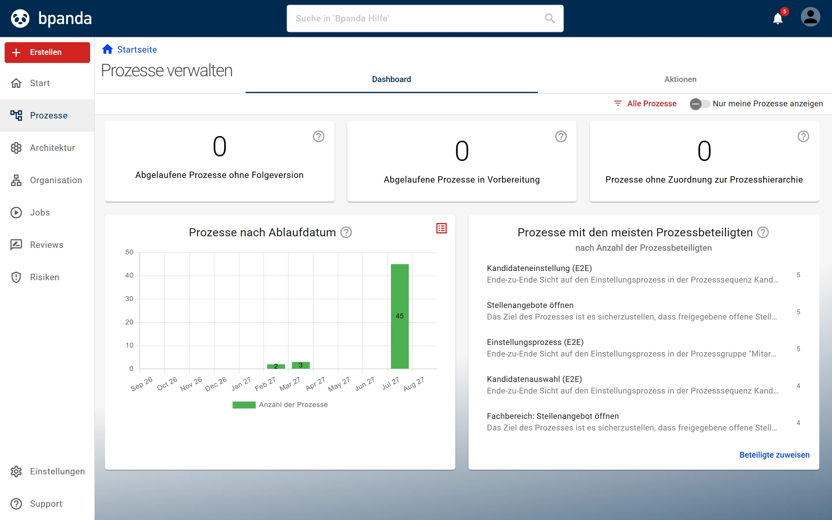 Seite Prozesse verwalten im Register Dashboard: oben Kacheln zu abgelaufenen Prozessen und Prozessen ohne Zuordnung, darunter die Diagramme Prozesse nach Ablaufdatum und Prozesse mit den meisten Prozessbeteiligten