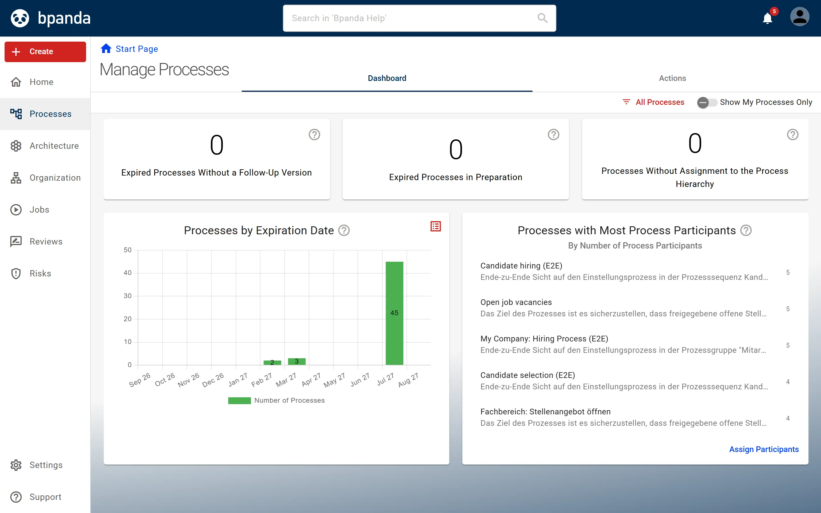 Manage Processes page on the Dashboard tab: at the top, tiles on expired processes and processes without assignment, below them the charts Processes by expiry date and Processes with the most Process Participants