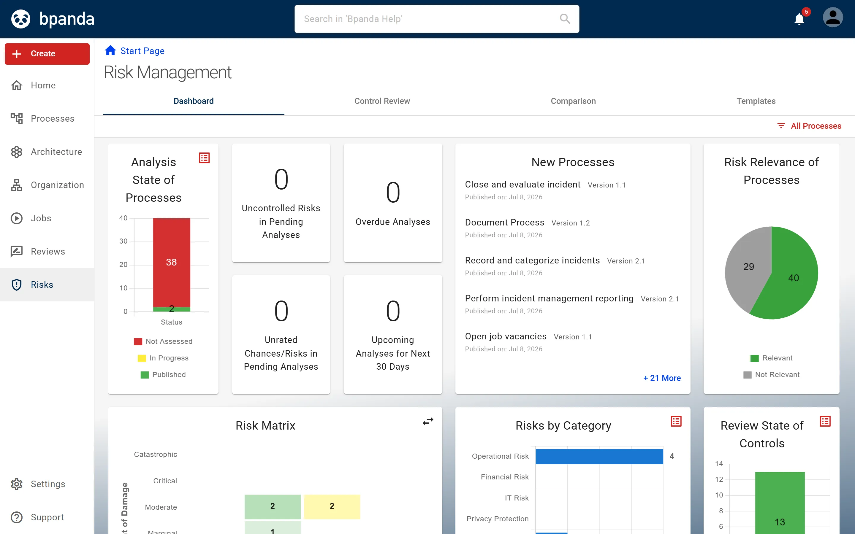 Risk Management page on the Dashboard tab: tiles for analysis status, open analyses, new processes, risk relevance and risk matrix